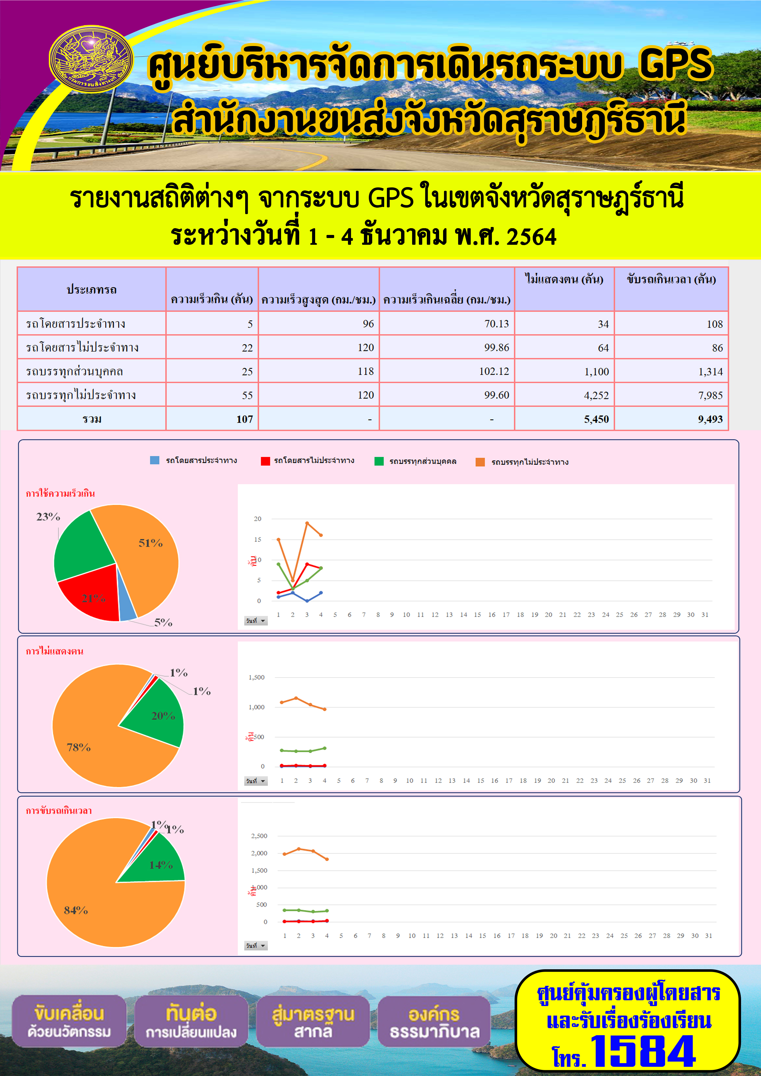 รายงานสถิติต่างๆจากระบบ GPS ในเขตจังหวัดสุราษฎร์ธานี ระหว่างวันที่ 7 ธันวาคม 2564