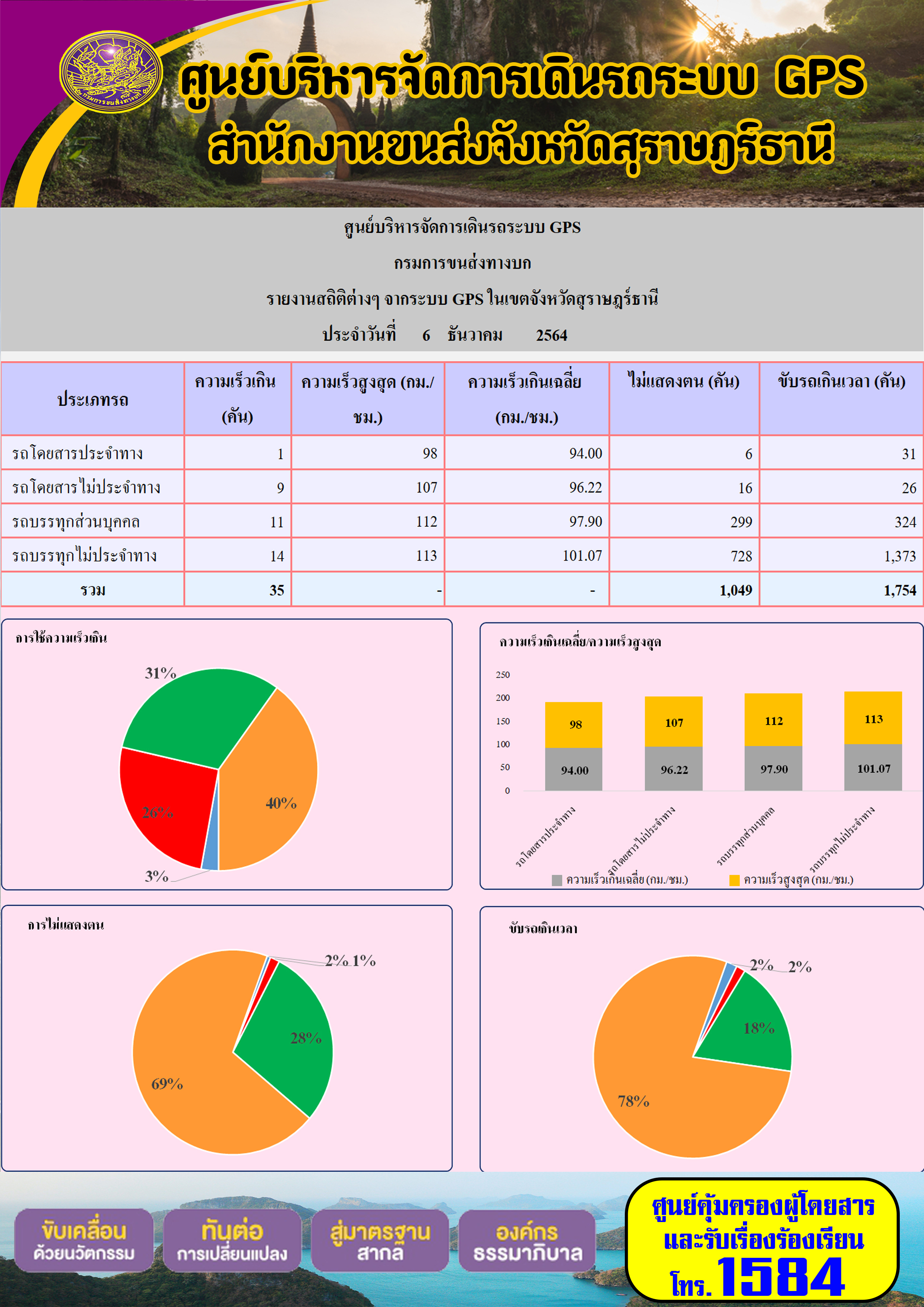 รายงานสถิติต่างๆจากระบบ GPS ในเขตจังหวัดสุราษฎร์ธานี วันที่ 7 ธันวาคม 2564