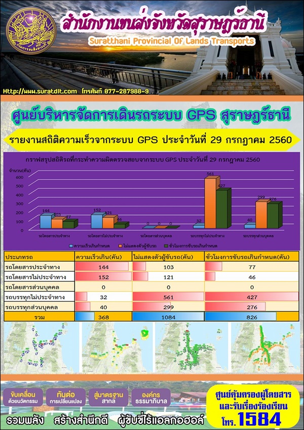 ศูนย์บริหารจัดการเดินระบบ GPS สุราษฏร์ธานี รายงานสถิติความเร็วจากระบบ GPS ประจำวันที่ 29 กรกฏาคม 2560