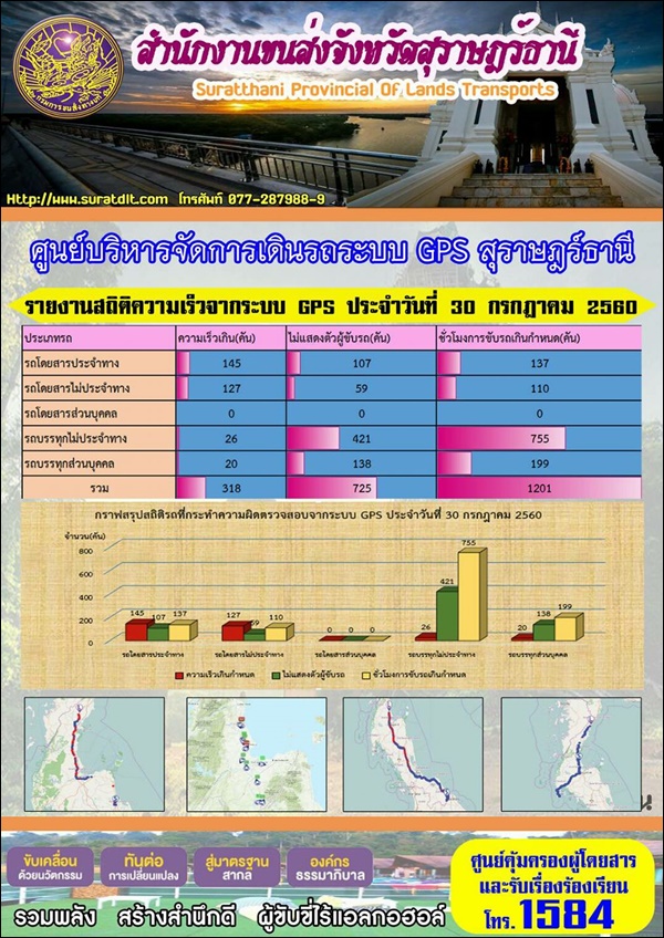 ศูนย์บริหารจัดการเดินระบบ GPS สุราษฏร์ธานี รายงานสถิติความเร็วจากระบบ GPS ประจำวันที่ 30 กรกฏาคม 2560