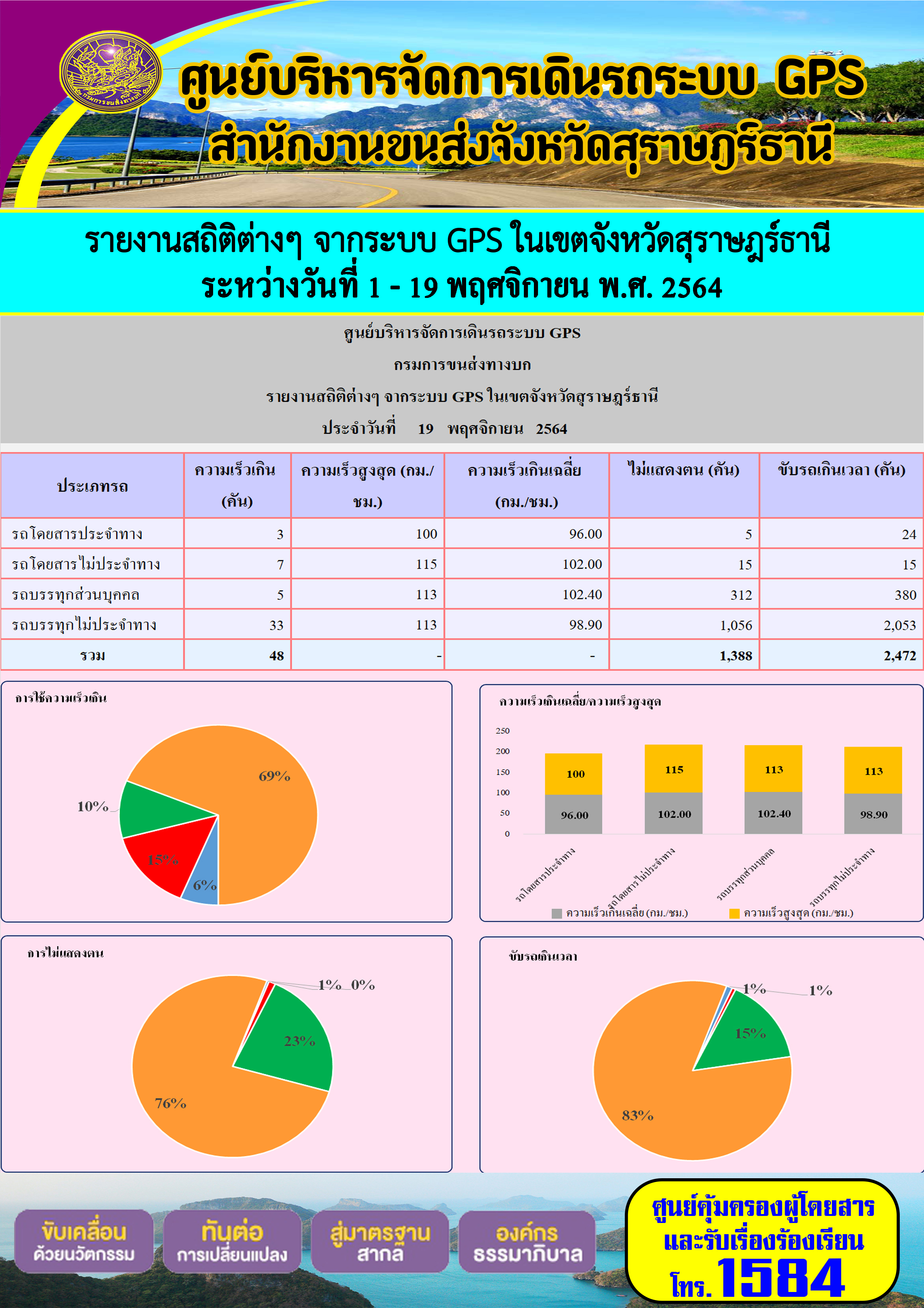 รายงานสถิติต่างๆจากระบบ GPS ในเขตจังหวัดสุราษฎร์ธานี ระหว่างวันที่ 1-19 พศจิกายน 2564