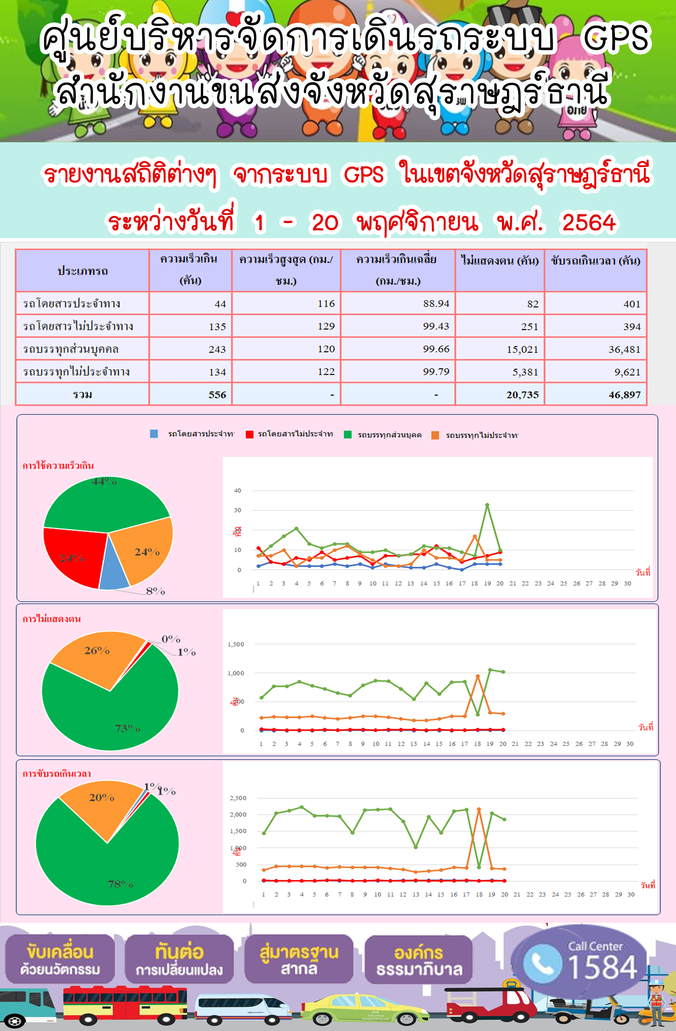 รายงานสถิติต่างๆจากระบบ GPS ในเขตจังหวัดสุราษฎร์ธานี ระหว่างวันที่ 1-20 พศจิกายน 2564