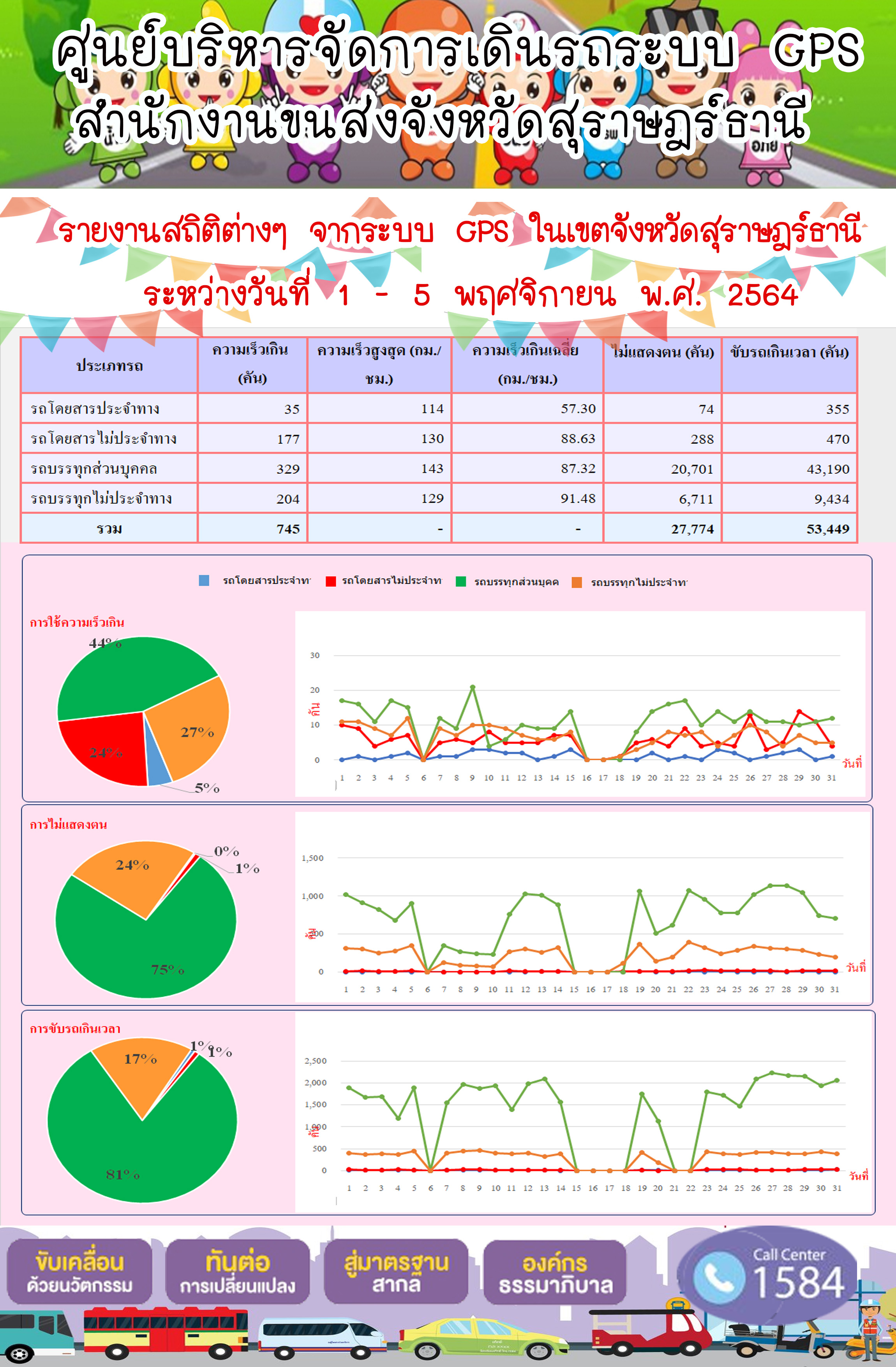 รายงานสถิติต่างๆจากระบบ GPS ในเขตจังหวัดสุราษฎร์ธานี ระหว่างวันที่ 1-5 พฤศจิกายน 2564