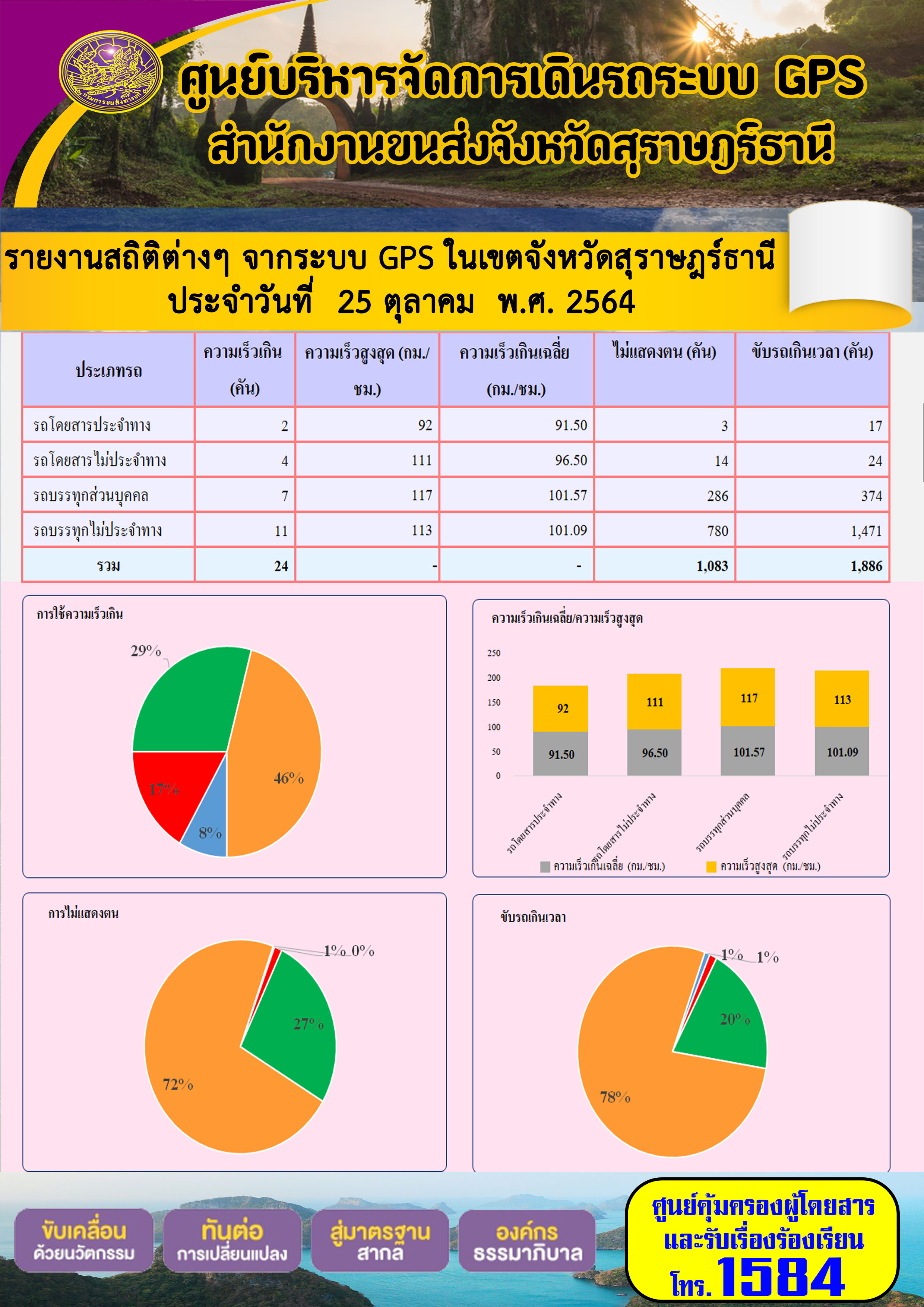 รายงานสถิติต่างๆจากระบบ GPS ในเขตจังหวัดสุราษฎร์ธานี วันที่ 25 ตุลาคม 2564