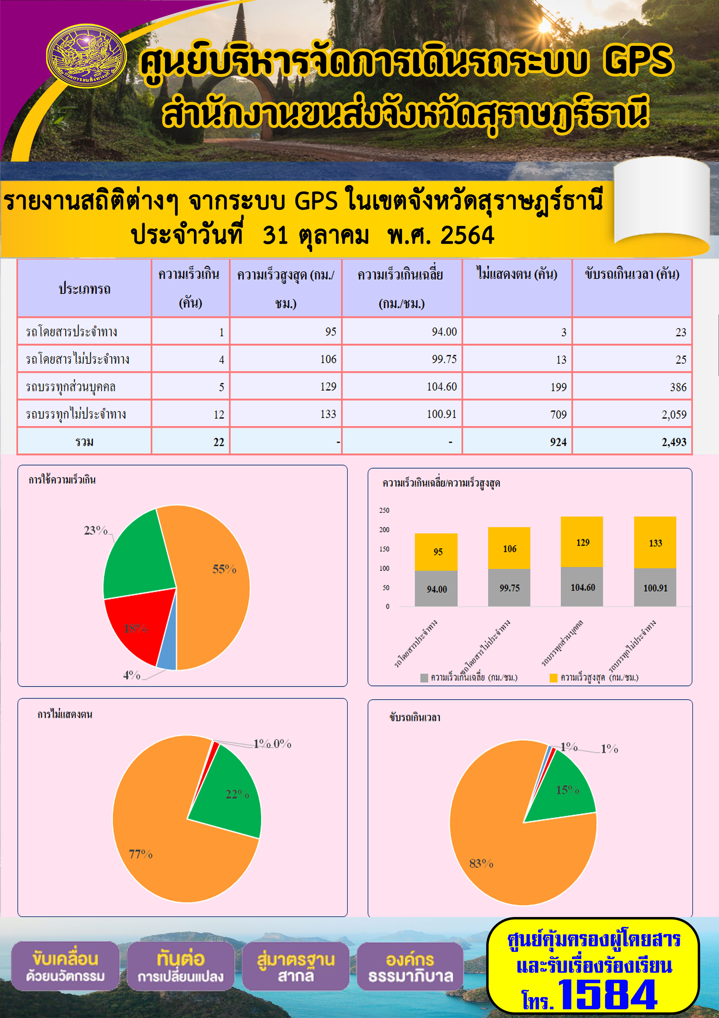 รายงานสถิติต่างๆจากระบบ GPS ในเขตจังหวัดสุราษฎร์ธานี วันที่ 31 ตุลาคม 2564