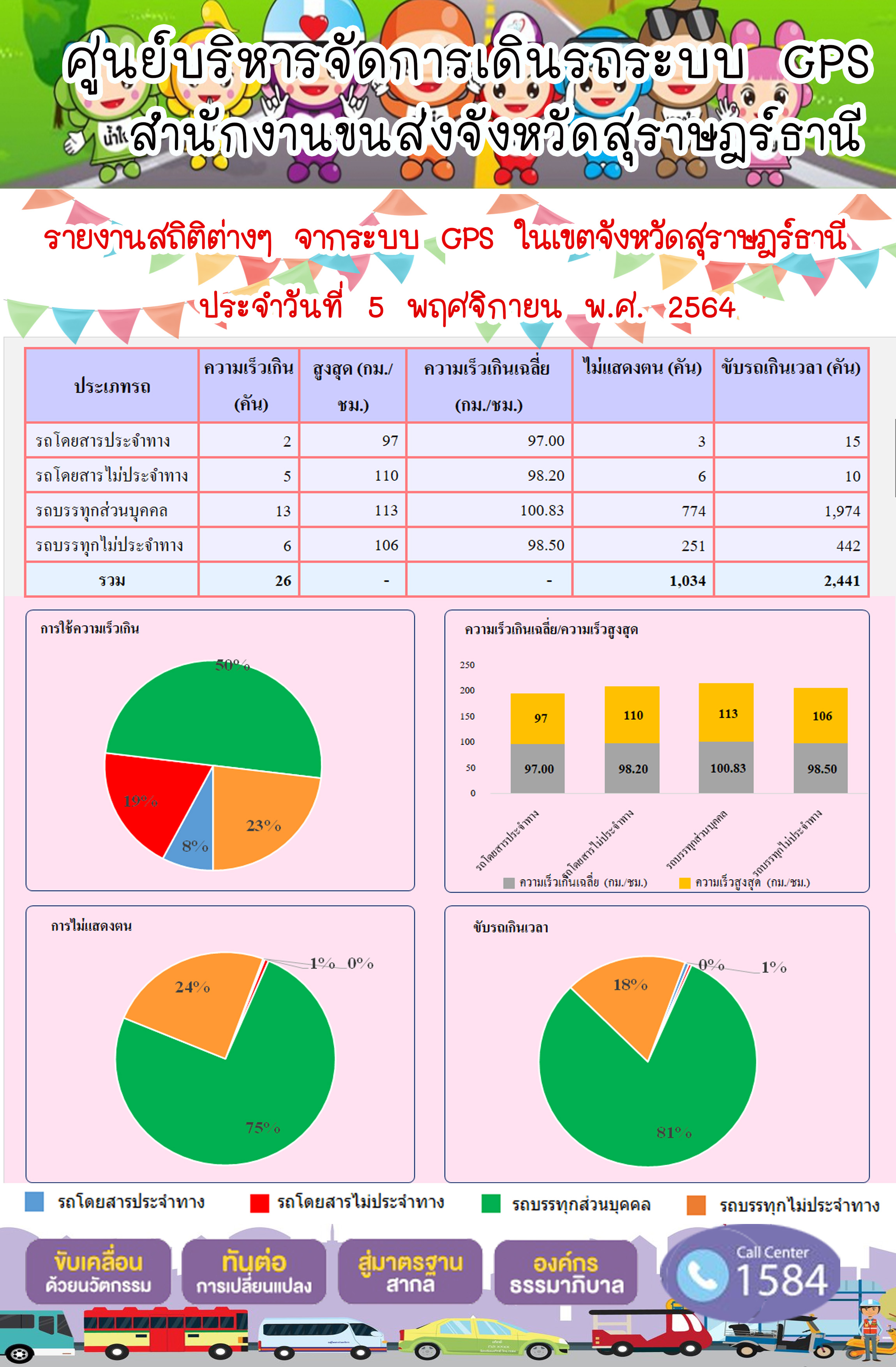 รายงานสถิติต่างๆจากระบบ GPS ในเขตจังหวัดสุราษฎร์ธานี วันที่ 5 พฤศจิกายน 2564