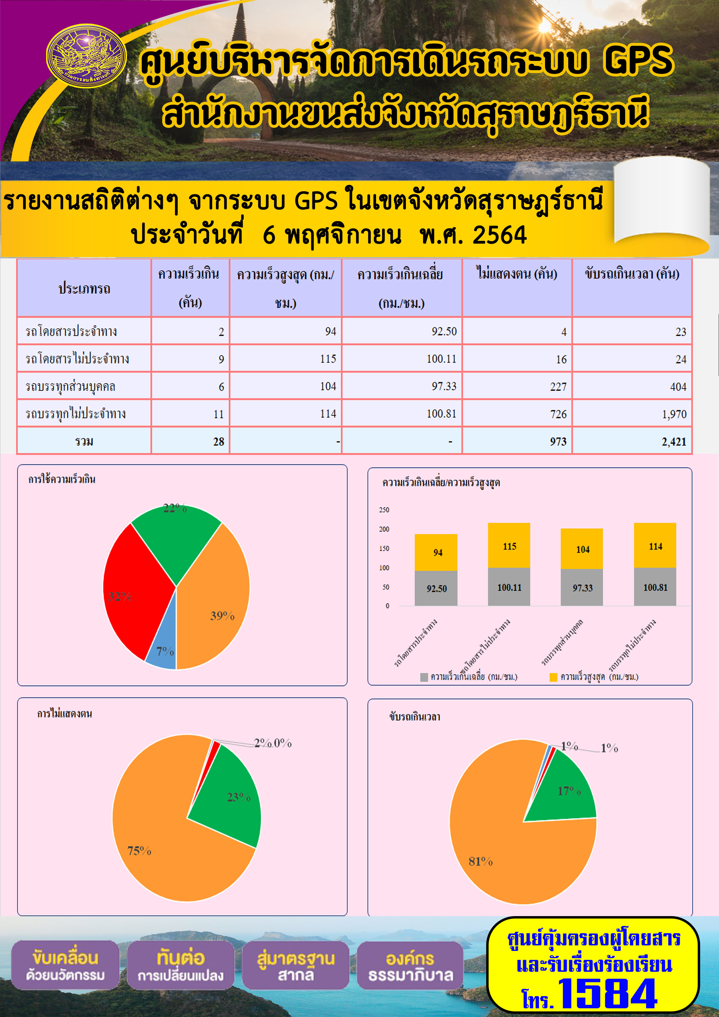 รายงานสถิติต่างๆจากระบบ GPS ในเขตจังหวัดสุราษฎร์ธานี วันที่ 6 พฤศจิกายน 2564