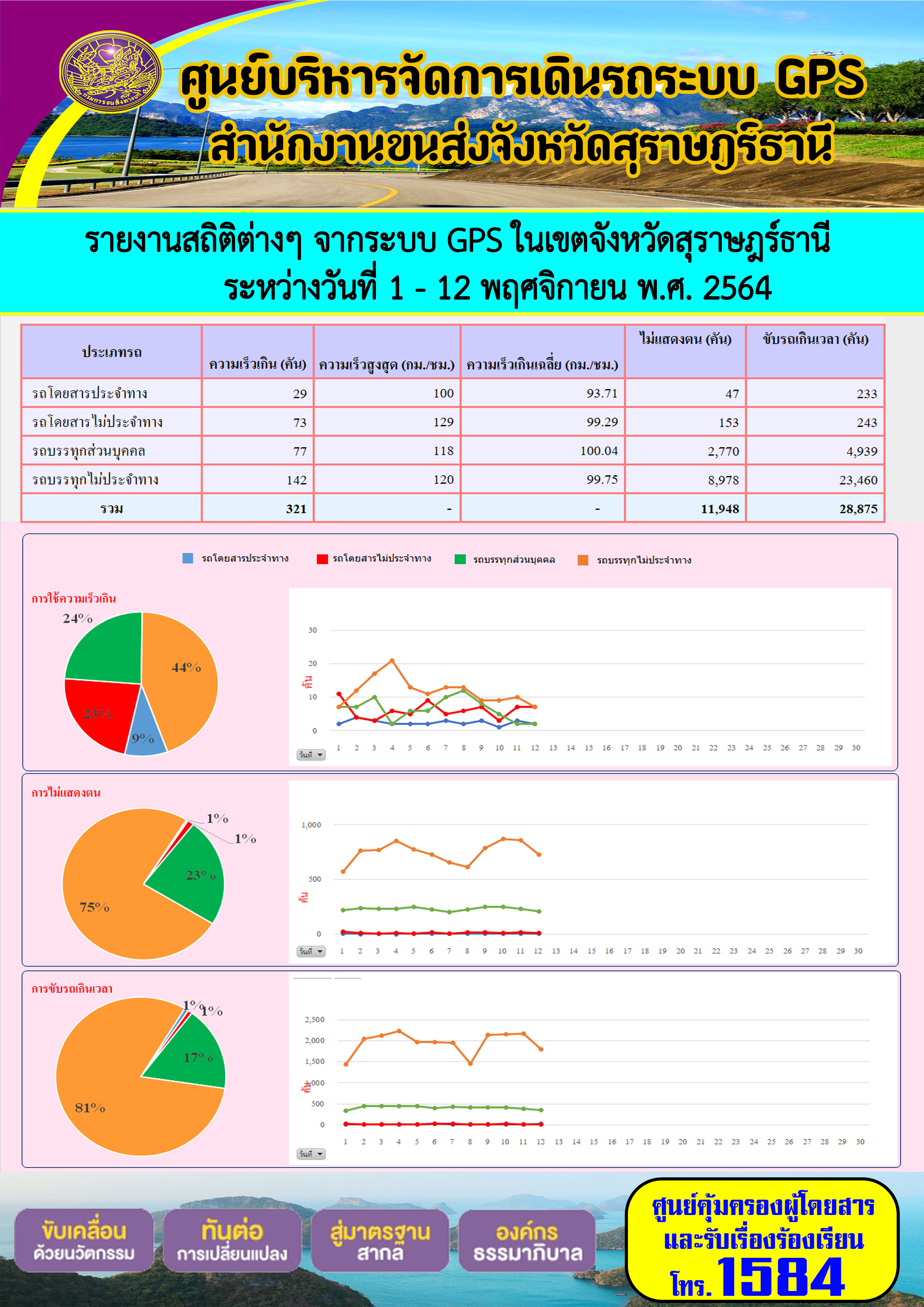 รายงานสถิติต่างๆจากระบบ GPS ในเขตจังหวัดสุราษฎร์ธานี ระหว่างวันที่ 1-12 พศจิกายน 2564