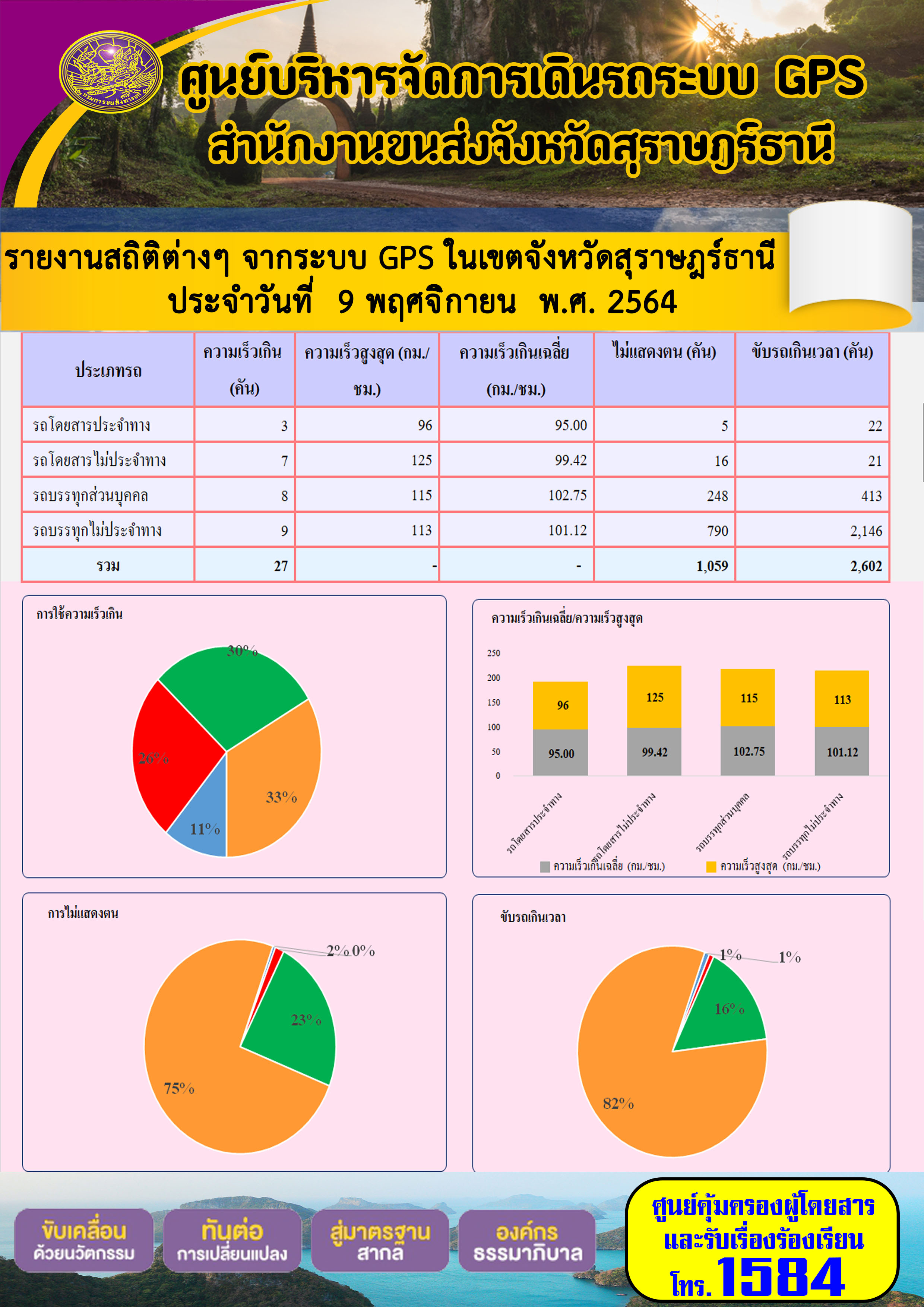 รายงานสถิติต่างๆจากระบบ GPS ในเขตจังหวัดสุราษฎร์ธานี วันที่ 9 พฤศจิกายน 2564