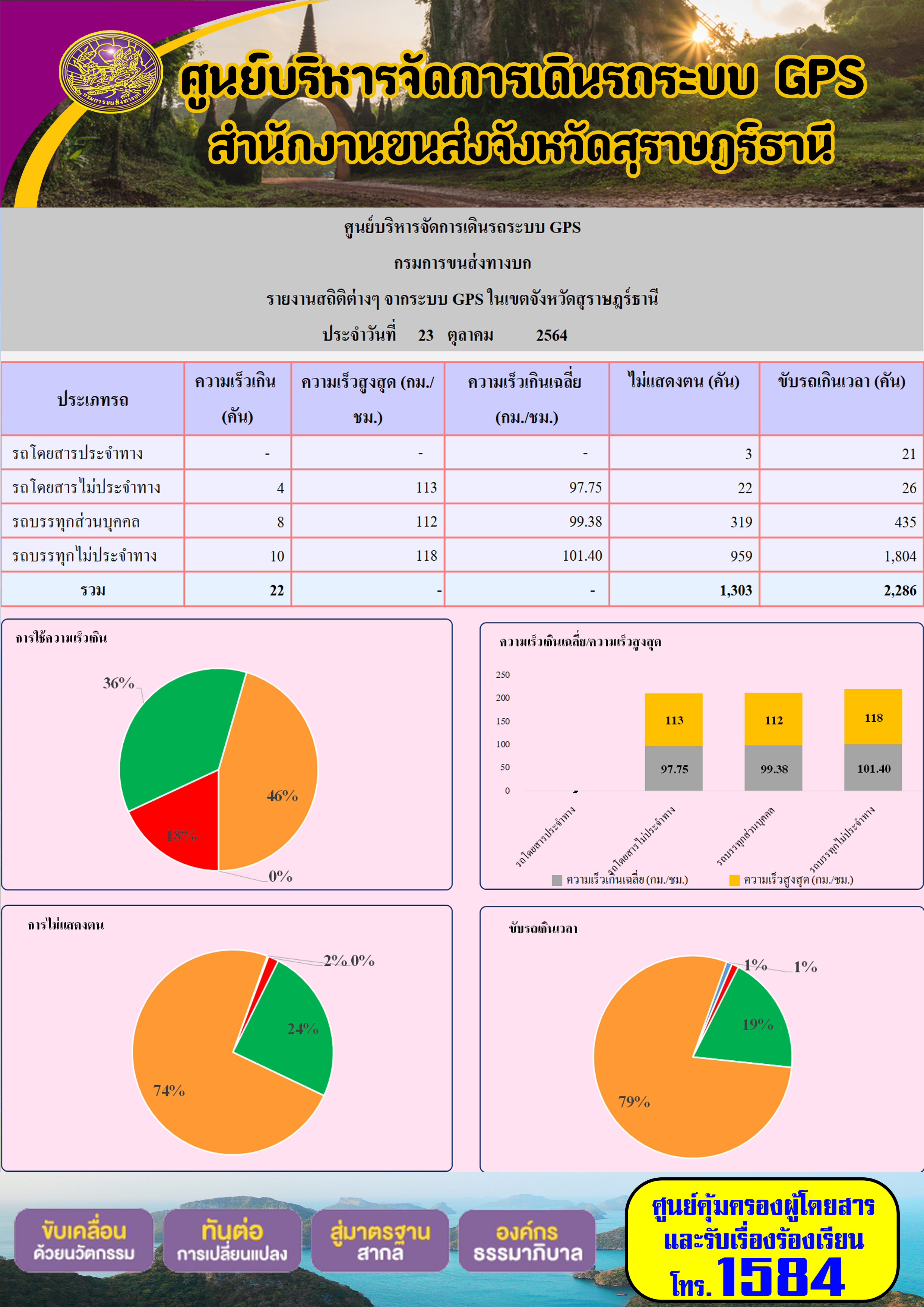 รายงานสถิติต่างๆจากระบบ GPS ในเขตจังหวัดสุราษฎร์ธานี วันที่ 23 ตุลาคม 2564