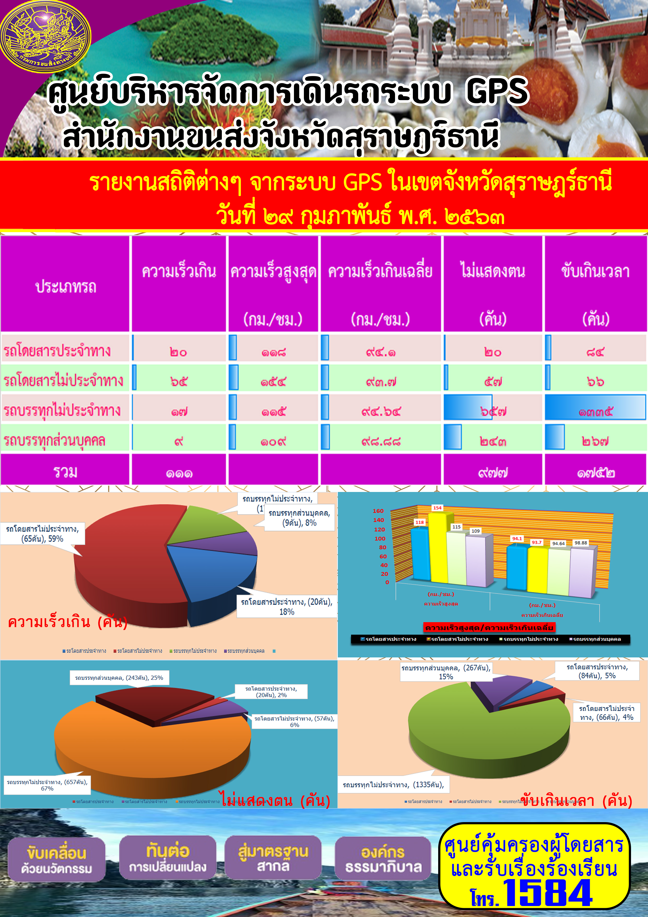 รายงานสถิติต่าง ๆ จากระบบ GPS ในเขตจังหวัดสุราษฏร์ธานี ระหว่างวันที่ 29 กุมภาพันธ์ 2563 