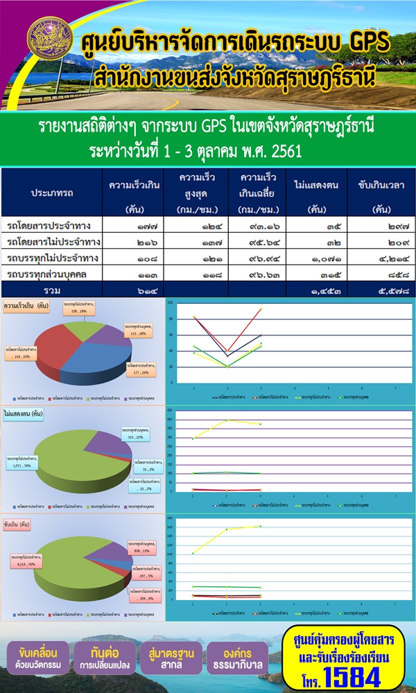 รายงานสถิติต่าง ๆ จากระบบ GPS ในเขตจังหวัดสุราษฏร์ธานี ระหว่างวันที่ 1-3 ตุลาคม 2561