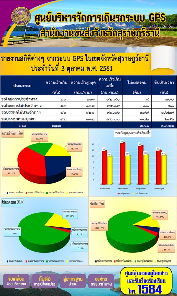 รายงานสถิติต่าง ๆ จากระบบ GPS ในเขตจังหวัดสุราษฏร์ธานี ระหว่างวันที่ 3 ตุลาคม 2561