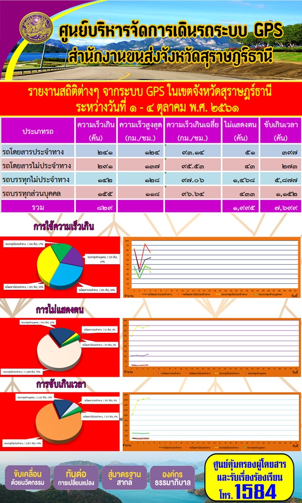 รายงานสถิติต่าง ๆ จากระบบ GPS ในเขตจังหวัดสุราษฏร์ธานี ระหว่างวันที่ 1-4 ตุลาคม 2561