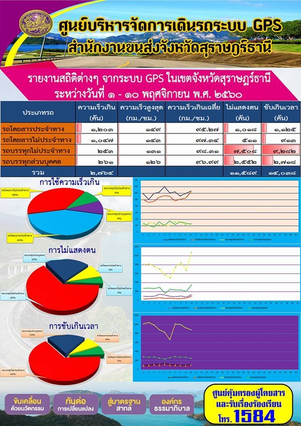 ศูนย์บริหารจัดการเดินรถระบบ GPS สำนักงานขนส่งจังหวัดสุราษฏร์ธานี รายงานสถิติต่างๆ จากระบบ GPS ในเขตจังหวัดสุราษฏร์ธานี ประจำวันที่ 1-10 พฤศจิกายน พ.ศ.2560