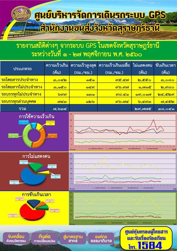 ศูนย์บริหารจัดการเดินรถระบบ GPS สำนักงานขนส่งจังหวัดสุราษฏร์ธานี รายงานสถิติต่างๆ จากระบบ GPS ในเขตจังหวัดสุราษฏร์ธานี ประจำวันที่ 1-27 พฤศจิกายน พ.ศ.2560 