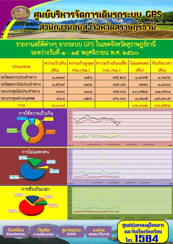 ศูนย์บริหารจัดการเดินรถระบบ GPS สำนักงานขนส่งจังหวัดสุราษฏร์ธานี รายงานสถิติต่างๆ จากระบบ GPS ในเขตจังหวัดสุราษฏร์ธานี ประจำวันที่ 1-15 พฤศจิกายน พ.ศ.2560