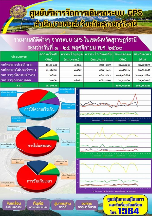 ศูนย์บริหารจัดการเดินรถระบบ GPS สำนักงานขนส่งจังหวัดสุราษฏร์ธานี รายงานสถิติต่างๆ จากระบบ GPS ในเขตจังหวัดสุราษฏร์ธานี ประจำวันที่ 1-25 พฤศจิกายน พ.ศ.2560 