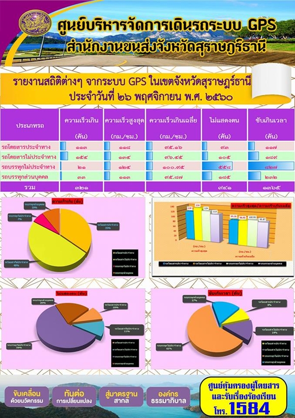 ศูนย์บริหารจัดการเดินรถระบบ GPS สำนักงานขนส่งจังหวัดสุราษฏร์ธานี รายงานสถิติต่างๆ จากระบบ GPS ในเขตจังหวัดสุราษฏร์ธานี ประจำวันที่ 26 พฤศจิกายน พ.ศ.2560 