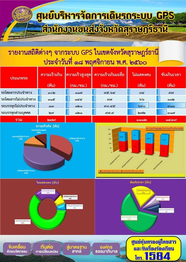  ศูนย์บริหารจัดการเดินรถระบบ GPS สำนักงานขนส่งจังหวัดสุราษฏร์ธานี รายงานสถิติต่างๆ จากระบบ GPS ในเขตจังหวัดสุราษฏร์ธานี ประจำวันที่ 18 พฤศจิกายน พ.ศ.2560 