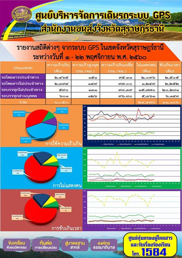 ศูนย์บริหารจัดการเดินรถระบบ GPS สำนักงานขนส่งจังหวัดสุราษฏร์ธานี รายงานสถิติต่างๆ จากระบบ GPS ในเขตจังหวัดสุราษฏร์ธานี ประจำวันที่ 1-22 พฤศจิกายน พ.ศ.2560 