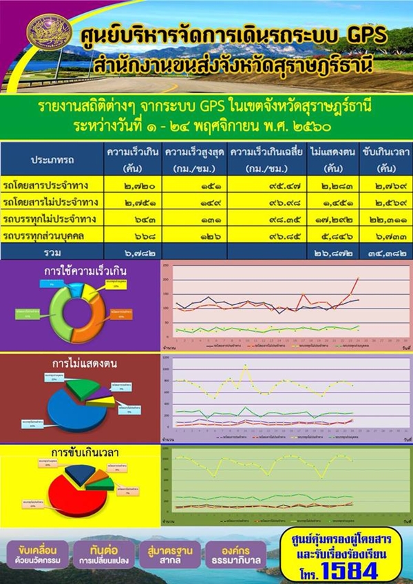 ศูนย์บริหารจัดการเดินรถระบบ GPS สำนักงานขนส่งจังหวัดสุราษฏร์ธานี รายงานสถิติต่างๆ จากระบบ GPS ในเขตจังหวัดสุราษฏร์ธานี ประจำวันที่ 1-24 พฤศจิกายน พ.ศ.2560