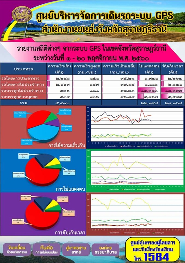 ศูนย์บริหารจัดการเดินรถระบบ GPS สำนักงานขนส่งจังหวัดสุราษฏร์ธานี รายงานสถิติต่างๆ จากระบบ GPS ในเขตจังหวัดสุราษฏร์ธานี ประจำวันที่ 1-20 พฤศจิกายน พ.ศ.2560 