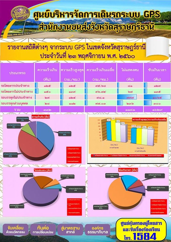 ศูนย์บริหารจัดการเดินรถระบบ GPS สำนักงานขนส่งจังหวัดสุราษฏร์ธานี รายงานสถิติต่างๆ จากระบบ GPS ในเขตจังหวัดสุราษฏร์ธานี ประจำวันที่ 23 พฤศจิกายน พ.ศ.2560 