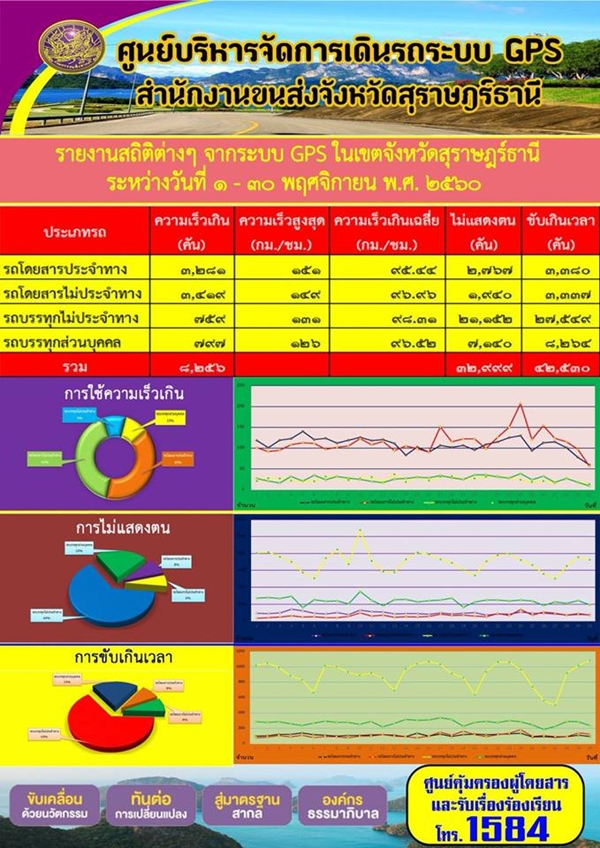 ศูนย์บริหารจัดการเดินรถระบบ GPS สำนักงานขนส่งจังหวัดสุราษฏร์ธานี รายงานสถิติต่างๆ จากระบบ GPS ในเขตจังหวัดสุราษฏร์ธานี ประจำวันที่ 1-30 พฤศจิกายน พ.ศ.2560