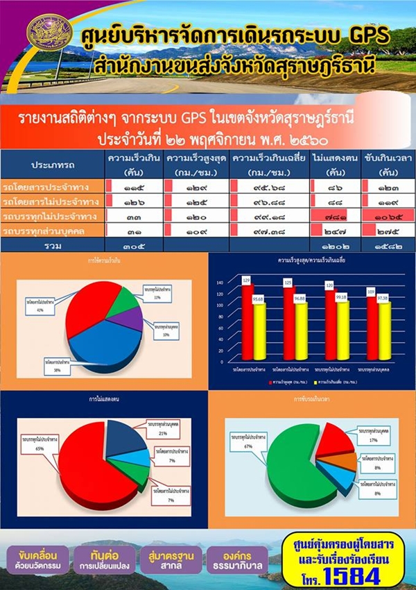 ศูนย์บริหารจัดการเดินรถระบบ GPS สำนักงานขนส่งจังหวัดสุราษฏร์ธานี รายงานสถิติต่างๆ จากระบบ GPS ในเขตจังหวัดสุราษฏร์ธานี ประจำวันที่ 22 พฤศจิกายน พ.ศ.2560 