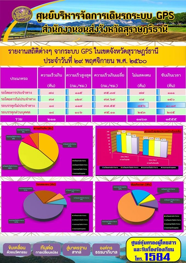 ศูนย์บริหารจัดการเดินรถระบบ GPS สำนักงานขนส่งจังหวัดสุราษฏร์ธานี รายงานสถิติต่างๆ จากระบบ GPS ในเขตจังหวัดสุราษฏร์ธานี ประจำวันที่ 29 พฤศจิกายน พ.ศ.2560 