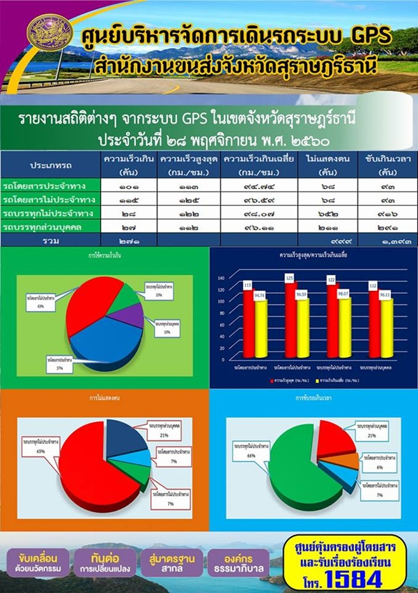 ศูนย์บริหารจัดการเดินรถระบบ GPS สำนักงานขนส่งจังหวัดสุราษฏร์ธานี รายงานสถิติต่างๆ จากระบบ GPS ในเขตจังหวัดสุราษฏร์ธานี ประจำวันที่ 28 พฤศจิกายน พ.ศ.2560 