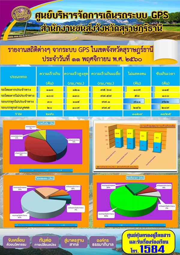 ศูนย์บริหารจัดการเดินรถระบบ GPS สำนักงานขนส่งจังหวัดสุราษฏร์ธานี รายงานสถิติต่างๆ จากระบบ GPS ในเขตจังหวัดสุราษฏร์ธานี ประจำวันที่ 11 พฤศจิกายน พ.ศ.2560 