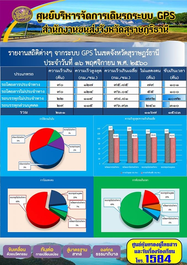 ศูนย์บริหารจัดการเดินรถระบบ GPS สำนักงานขนส่งจังหวัดสุราษฏร์ธานี รายงานสถิติต่างๆ จากระบบ GPS ในเขตจังหวัดสุราษฏร์ธานี ประจำวันที่ 16 พฤศจิกายน พ.ศ.2560 