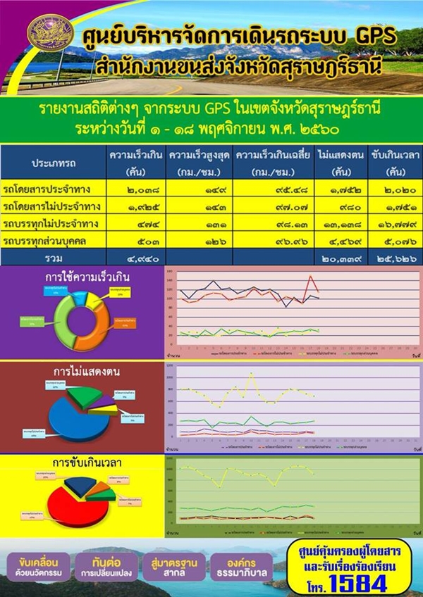 ศูนย์บริหารจัดการเดินรถระบบ GPS สำนักงานขนส่งจังหวัดสุราษฏร์ธานี รายงานสถิติต่างๆ จากระบบ GPS ในเขตจังหวัดสุราษฏร์ธานี ประจำวันที่ 1-18 พฤศจิกายน พ.ศ.2560