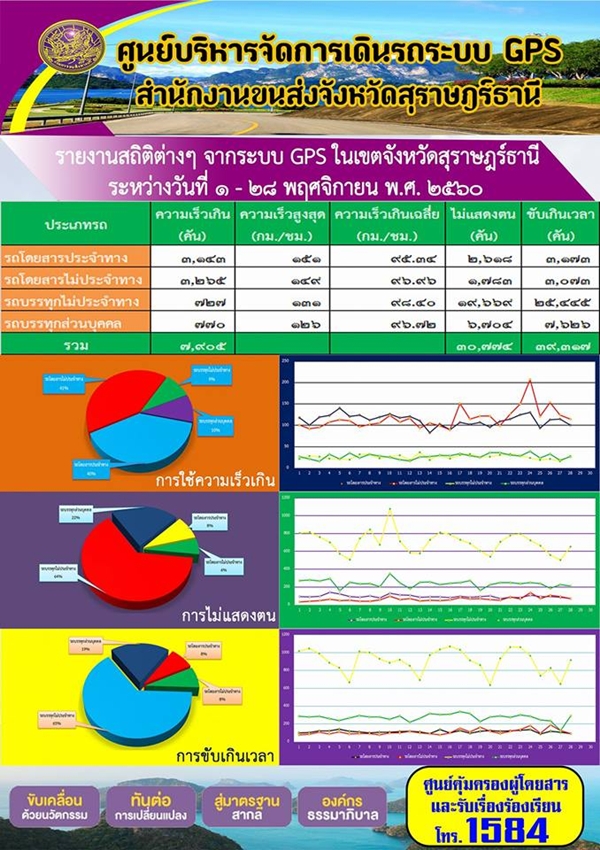 ศูนย์บริหารจัดการเดินรถระบบ GPS สำนักงานขนส่งจังหวัดสุราษฏร์ธานี รายงานสถิติต่างๆ จากระบบ GPS ในเขตจังหวัดสุราษฏร์ธานี ประจำวันที่ 1-28 พฤศจิกายน พ.ศ.2560