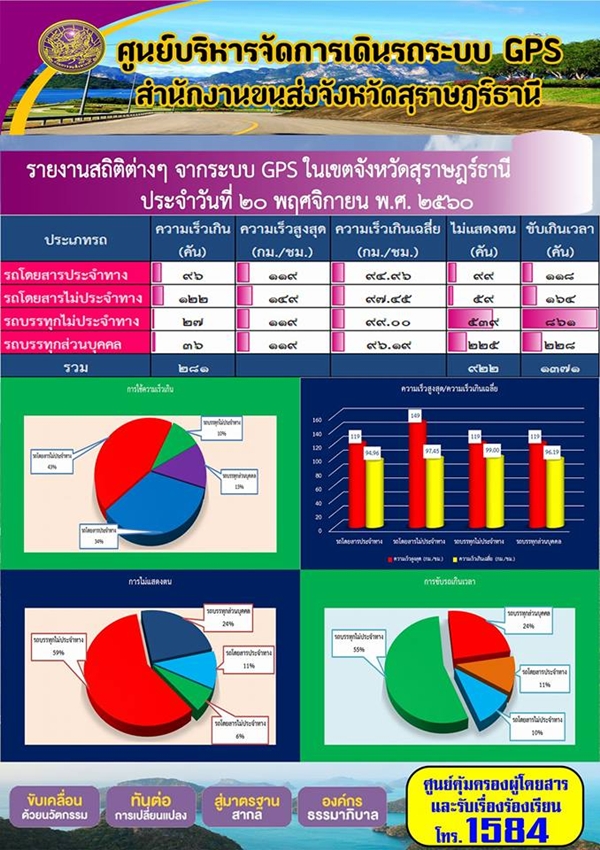 ศูนย์บริหารจัดการเดินรถระบบ GPS สำนักงานขนส่งจังหวัดสุราษฏร์ธานี รายงานสถิติต่างๆ จากระบบ GPS ในเขตจังหวัดสุราษฏร์ธานี ประจำวันที่ 20 พฤศจิกายน พ.ศ.2560 