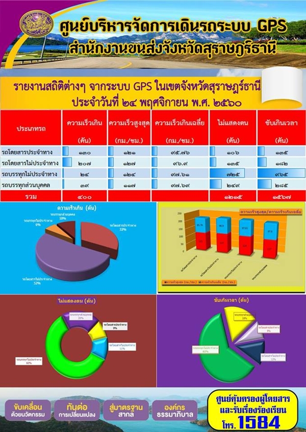 ศูนย์บริหารจัดการเดินรถระบบ GPS สำนักงานขนส่งจังหวัดสุราษฏร์ธานี รายงานสถิติต่างๆ จากระบบ GPS ในเขตจังหวัดสุราษฏร์ธานี ประจำวันที่ 24 พฤศจิกายน พ.ศ.2560