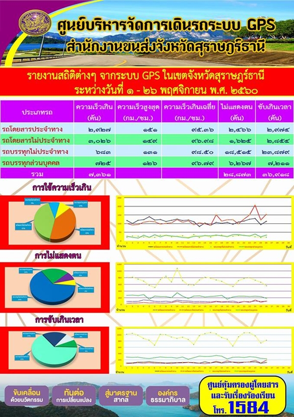 ศูนย์บริหารจัดการเดินรถระบบ GPS สำนักงานขนส่งจังหวัดสุราษฏร์ธานี รายงานสถิติต่างๆ จากระบบ GPS ในเขตจังหวัดสุราษฏร์ธานี ประจำวันที่ 1-26 พฤศจิกายน พ.ศ.2560 