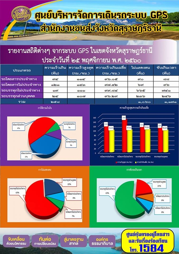 ศูนย์บริหารจัดการเดินรถระบบ GPS สำนักงานขนส่งจังหวัดสุราษฏร์ธานี รายงานสถิติต่างๆ จากระบบ GPS ในเขตจังหวัดสุราษฏร์ธานี ประจำวันที่ 25 พฤศจิกายน พ.ศ.2560 