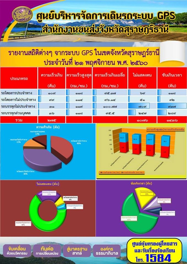 ศูนย์บริหารจัดการเดินรถระบบ GPS สำนักงานขนส่งจังหวัดสุราษฏร์ธานี รายงานสถิติต่างๆ จากระบบ GPS ในเขตจังหวัดสุราษฏร์ธานี ประจำวันที่ 21 พฤศจิกายน พ.ศ.2560 