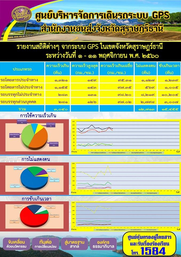 ศูนย์บริหารจัดการเดินรถระบบ GPS สำนักงานขนส่งจังหวัดสุราษฏร์ธานี รายงานสถิติต่างๆ จากระบบ GPS ในเขตจังหวัดสุราษฏร์ธานี ประจำวันที่ 1-11 พฤศจิกายน พ.ศ.2560 