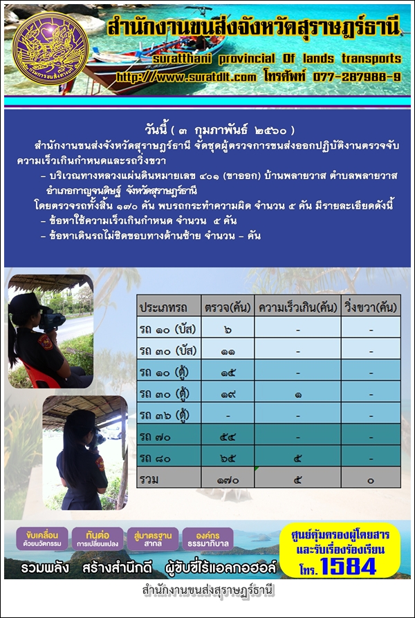 วันที่ 3 กุมภาพันธ์ 2560 สำนักงานขนส่งจังหวัดสุราษฏร์ธานี จัดชุดผู้ตรวจการขนส่งออกปฏิบัติงานตรวจจับความเร็วเกินกำหนดและรถวิ่งขวา บริเวณทางหลวงแผ่นดินหมายเลข 401 (ขาออก) บ้านพลายวาส ตำบลพลายวาส อำเภอกาญจนดิษฐ์ จังหวัดสุราษฏร์ธานี