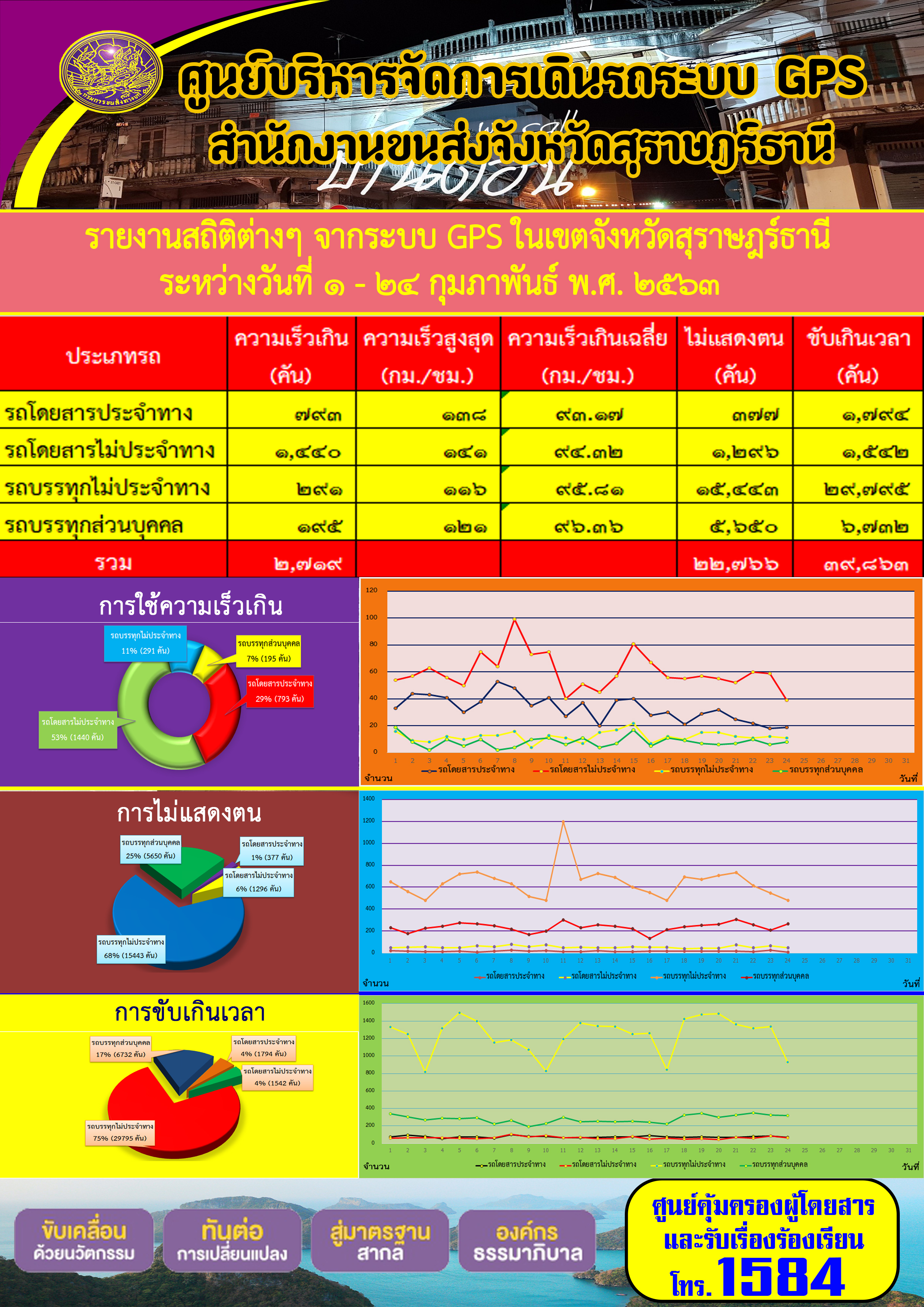  รายงานสถิติต่าง ๆ จากระบบ GPS ในเขตจังหวัดสุราษฏร์ธานี ระหว่างวันที่ 1-24 กุมภาพันธ์ 2563 